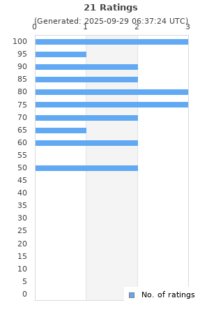 Ratings distribution