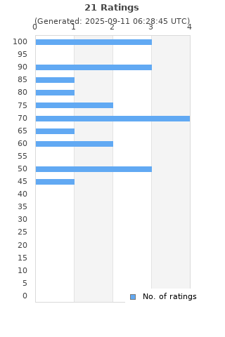 Ratings distribution