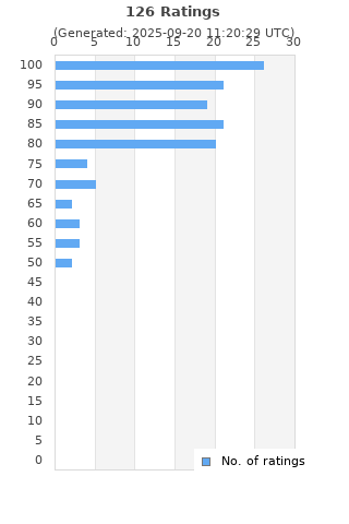 Ratings distribution