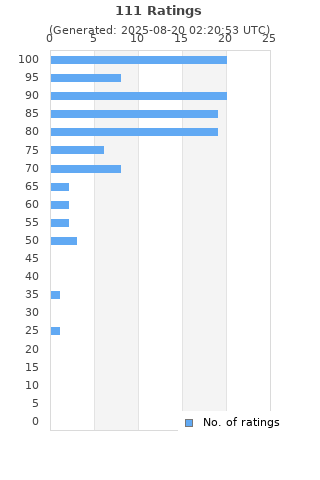 Ratings distribution