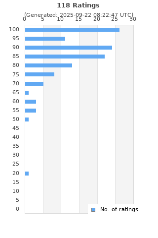 Ratings distribution