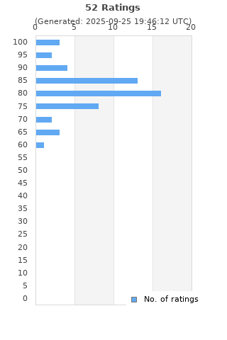 Ratings distribution