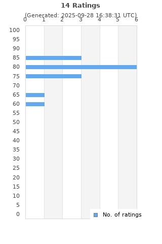 Ratings distribution