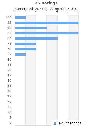 Ratings distribution