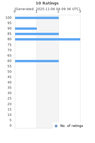 Ratings distribution