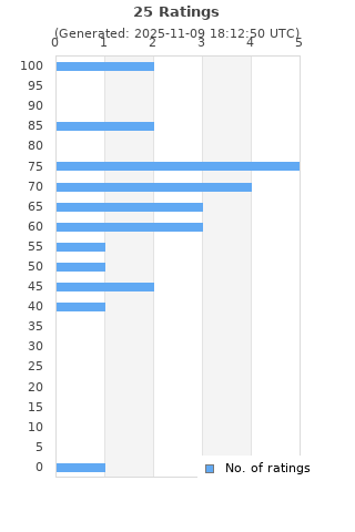 Ratings distribution