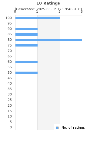 Ratings distribution
