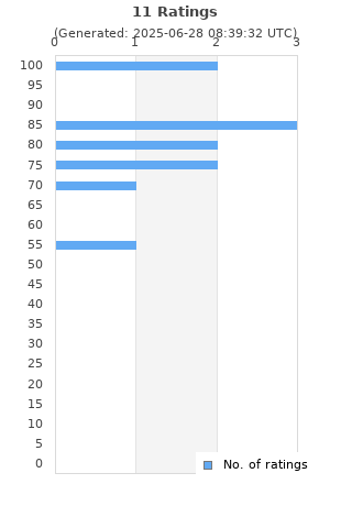 Ratings distribution