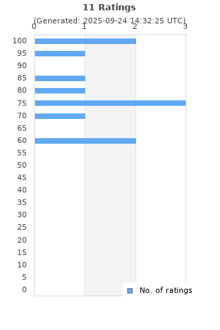 Ratings distribution