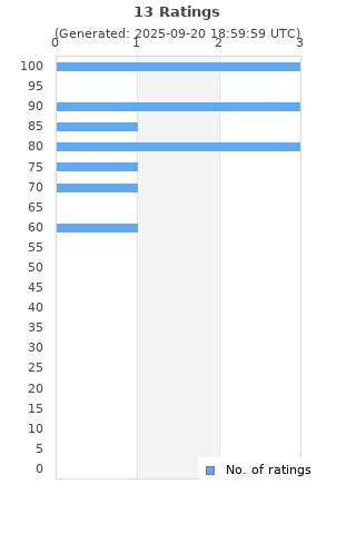 Ratings distribution
