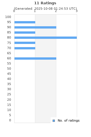 Ratings distribution