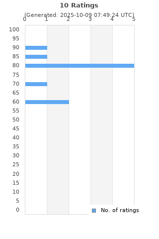 Ratings distribution