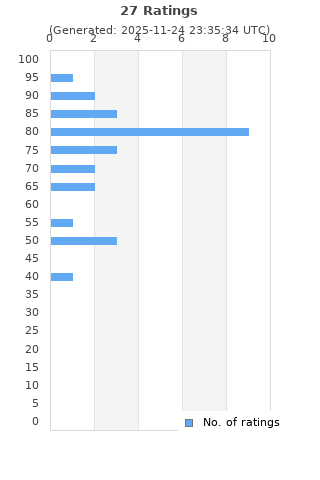 Ratings distribution