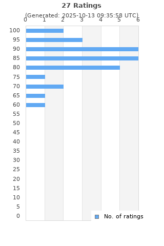 Ratings distribution