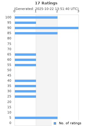 Ratings distribution
