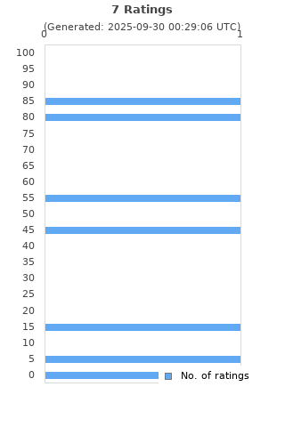 Ratings distribution
