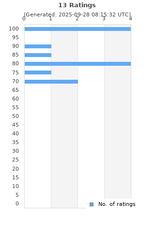 Ratings distribution