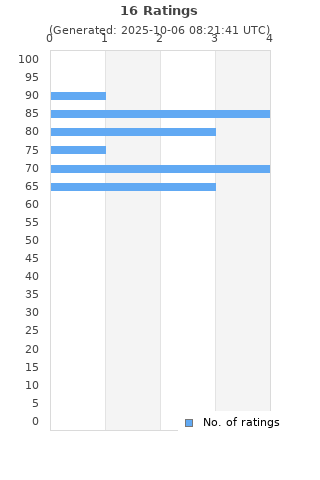 Ratings distribution