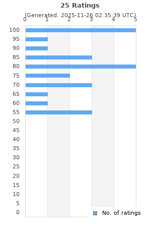 Ratings distribution
