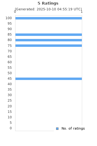 Ratings distribution