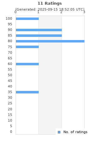 Ratings distribution