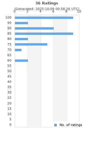 Ratings distribution