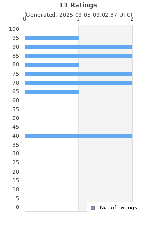 Ratings distribution