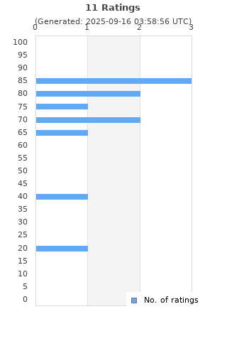 Ratings distribution