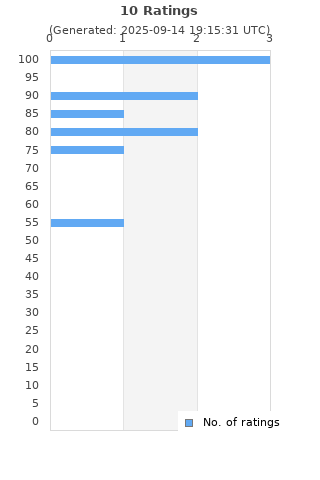 Ratings distribution