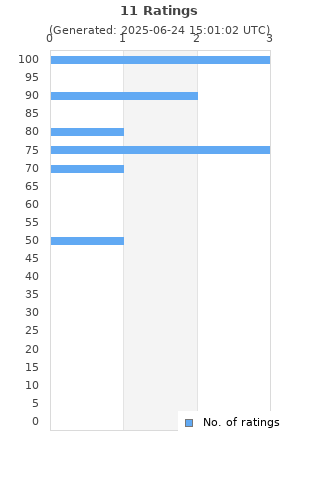 Ratings distribution