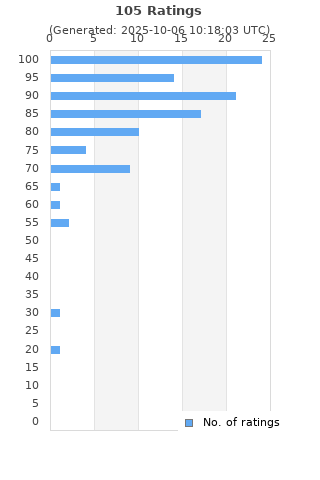 Ratings distribution