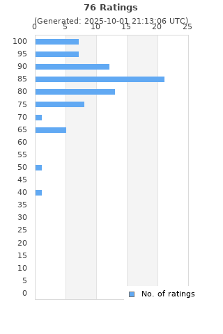 Ratings distribution
