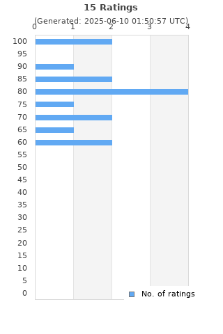 Ratings distribution