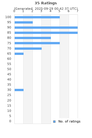 Ratings distribution
