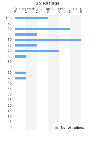 Ratings distribution