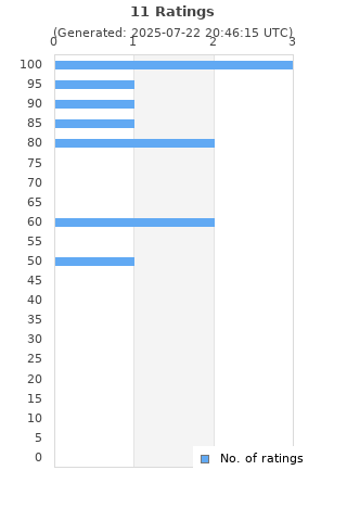 Ratings distribution