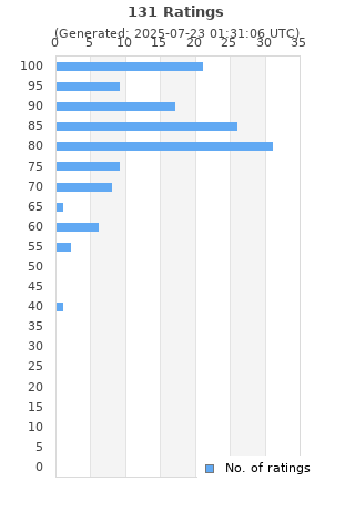 Ratings distribution