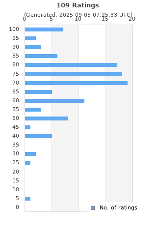 Ratings distribution