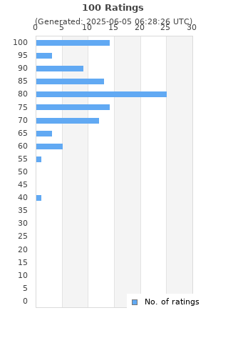 Ratings distribution