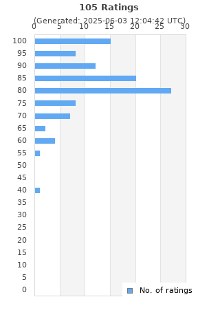 Ratings distribution