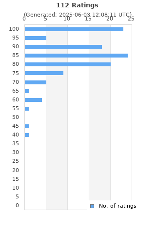 Ratings distribution