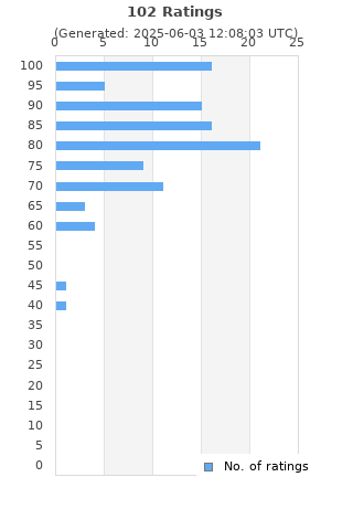 Ratings distribution