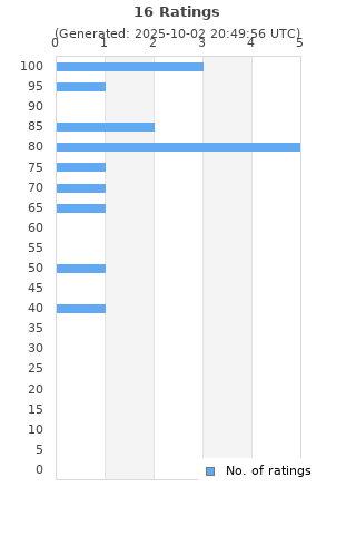 Ratings distribution