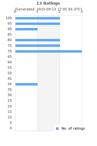 Ratings distribution