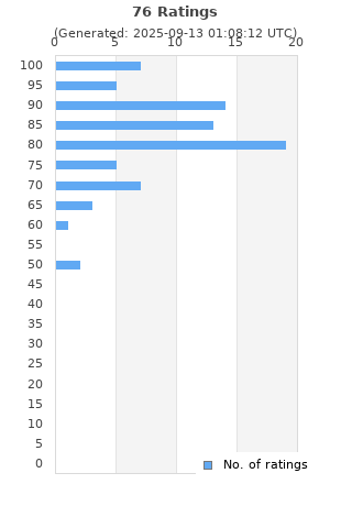 Ratings distribution