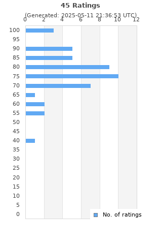Ratings distribution