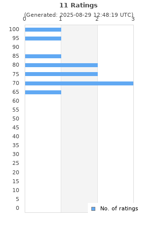 Ratings distribution