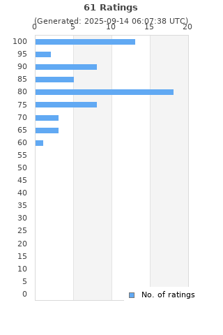 Ratings distribution