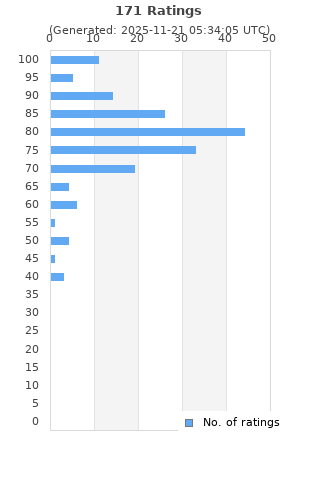 Ratings distribution