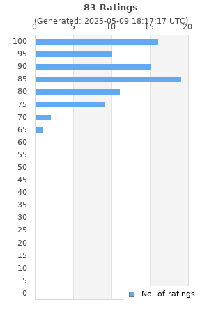 Ratings distribution